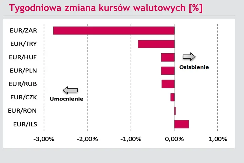 Kursy walut zaskoczyły! Polski złoty przed szansą na mocniejsze rozegranie - wybicie w górę. Zerknij na sytuację na rynku walutowym  - 1