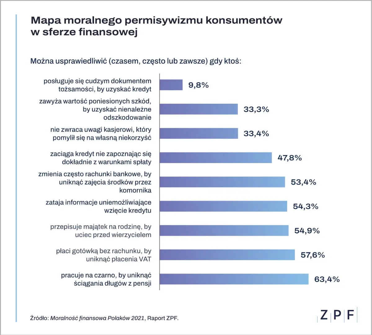 Moralność finansowa Polaków w czasie pandemii - 2