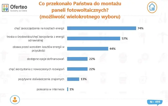 Polacy inwestują w fotowoltaikę, bo boją się rosnących kosztów energii. Raport Oferteo.pl - 1