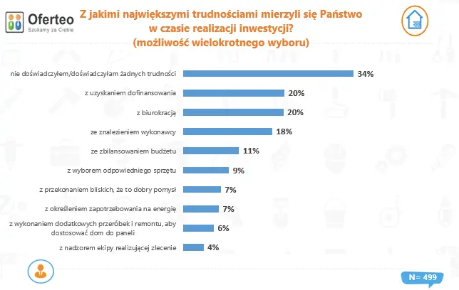 Polacy inwestują w fotowoltaikę, bo boją się rosnących kosztów energii. Raport Oferteo.pl - 2