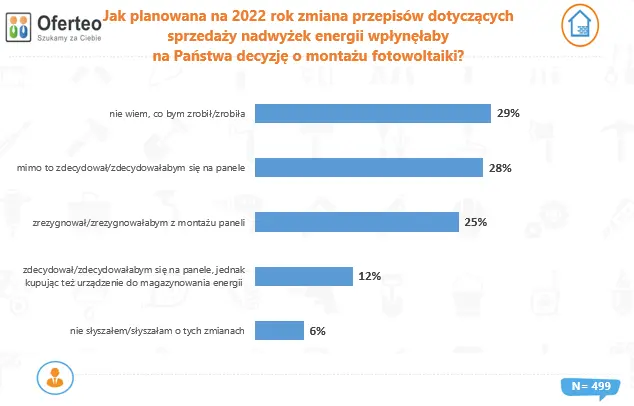 Polacy inwestują w fotowoltaikę, bo boją się rosnących kosztów energii. Raport Oferteo.pl - 3