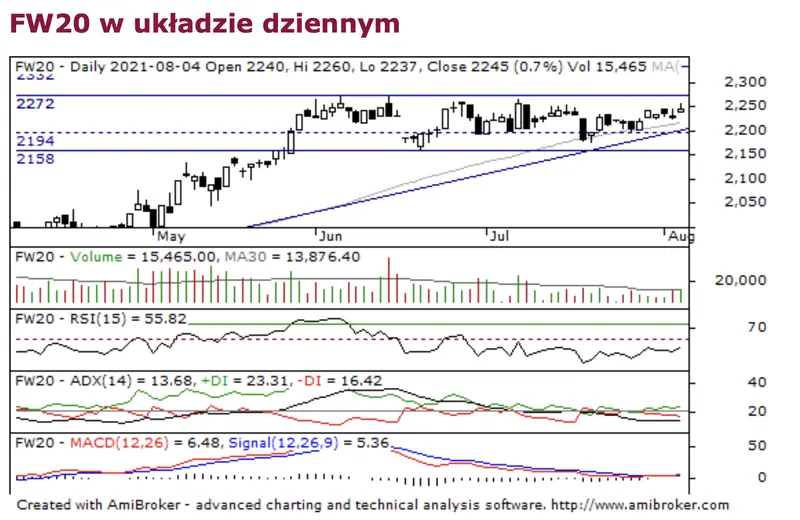 Techniczne spojrzenie na notowania kontraktów terminowych na WIG20 - FW20 - 7
