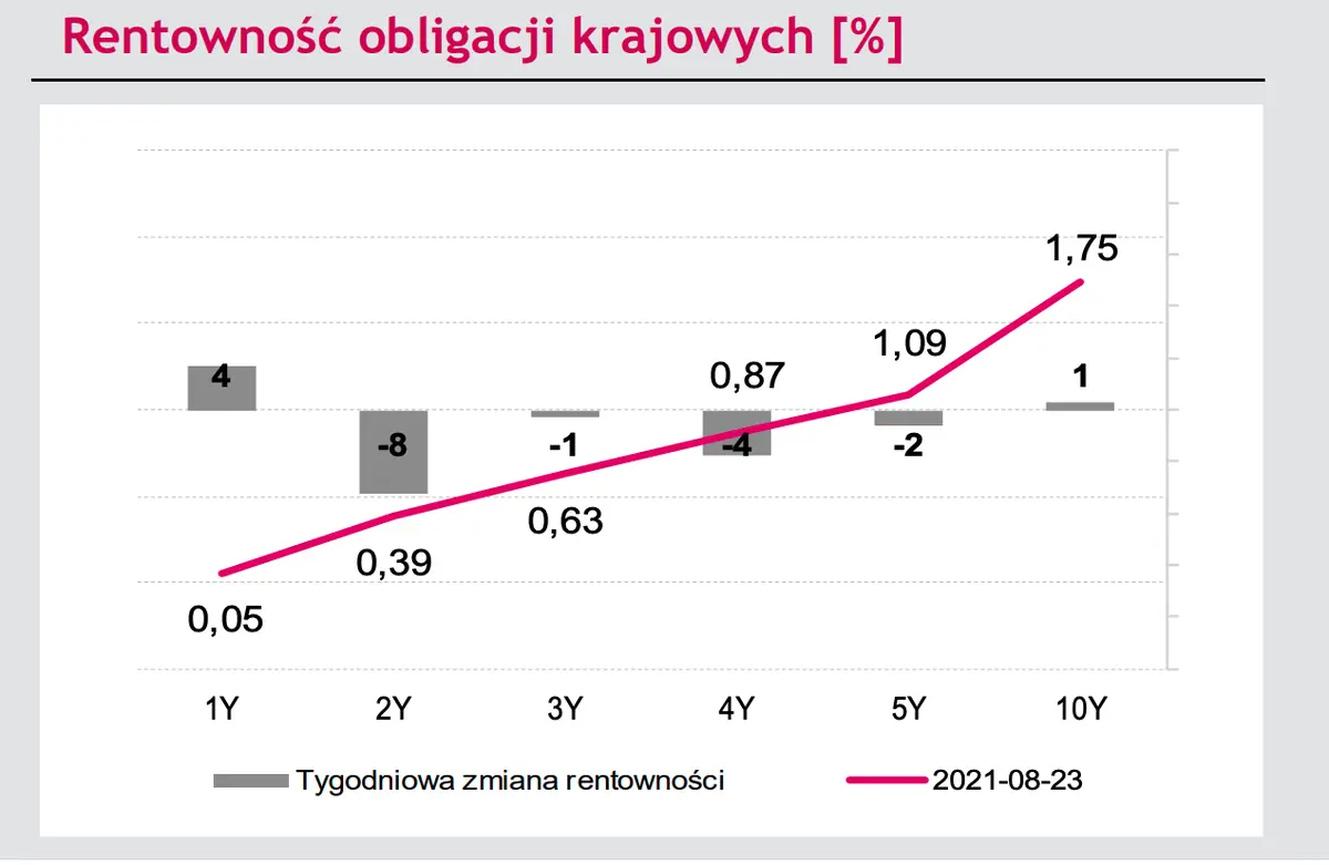 Wyprzedaż polskiego złotego będzie trwać w najlepsze! Kurs euro (EURPLN) może przebić wysokie poziomy - rynek walutowy  - 1