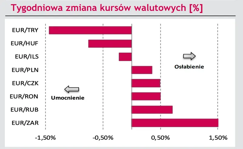 Wyprzedaż polskiego złotego będzie trwać w najlepsze! Kurs euro (EURPLN) może przebić wysokie poziomy - rynek walutowy  - 3