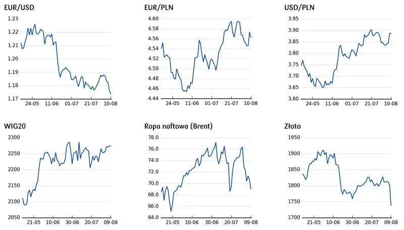Zmiany na rynku FX: polski złoty odrabia poniesione straty - EURPLN spada w dół, silny dolar - EURUSD w odwrocie  - 1