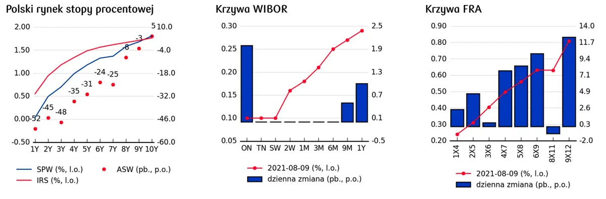 Zmiany na rynku FX: polski złoty odrabia poniesione straty - EURPLN spada w dół, silny dolar - EURUSD w odwrocie  - 2