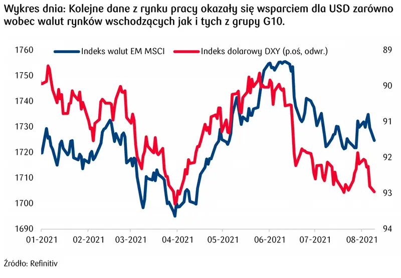 Zmiany na rynku FX: polski złoty odrabia poniesione straty - EURPLN spada w dół, silny dolar - EURUSD w odwrocie  - 3