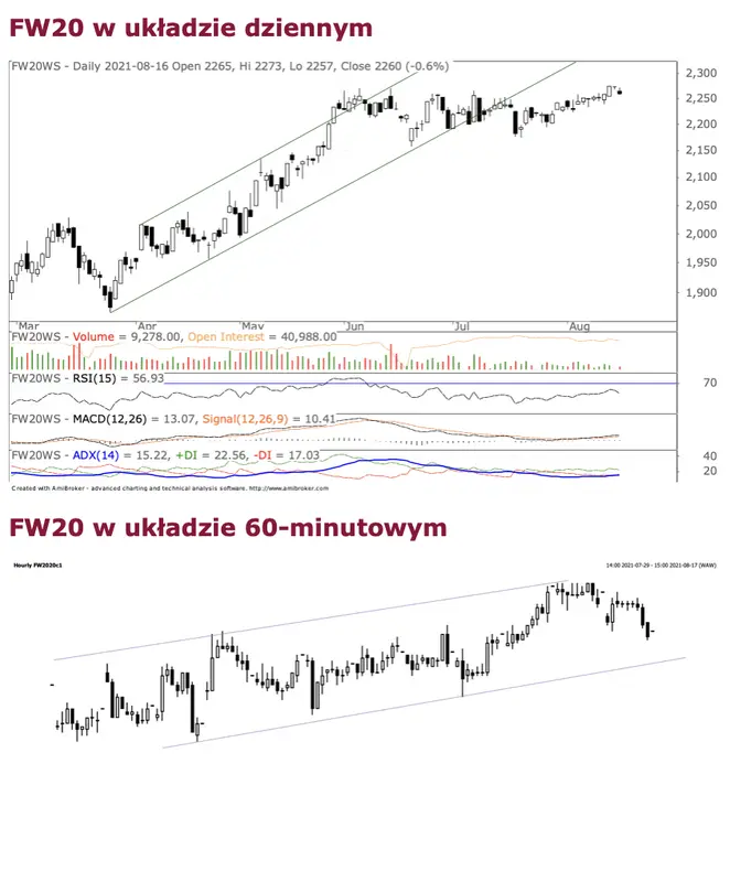 Zniżki akcji ALLEGRO, KGHM oraz spółek odzieżowych skutkują spadkiem notowań WIG20 - 2