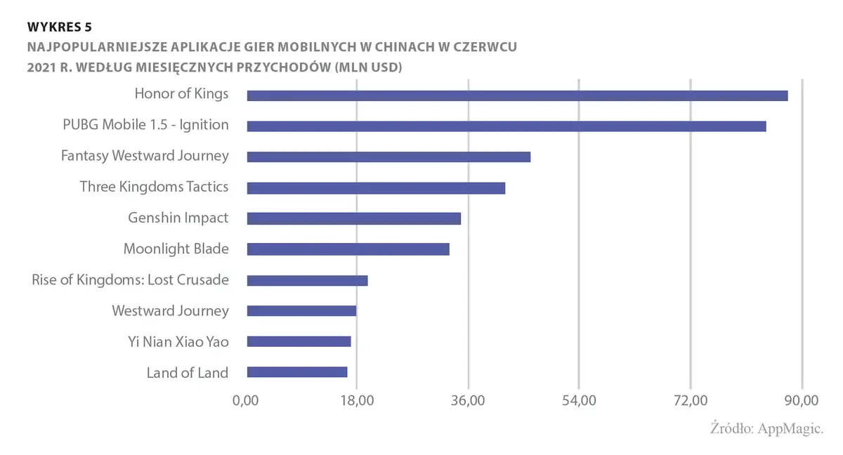 Gaming na celowniku chińskich władz - 5