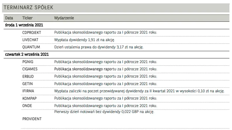  GPW - kolejny dzień rekordów! Wszystkie główne indeksy zanotowały wzrosty! Blue chipy na najwyższym poziomie od kwietnia 2019 roku - 3