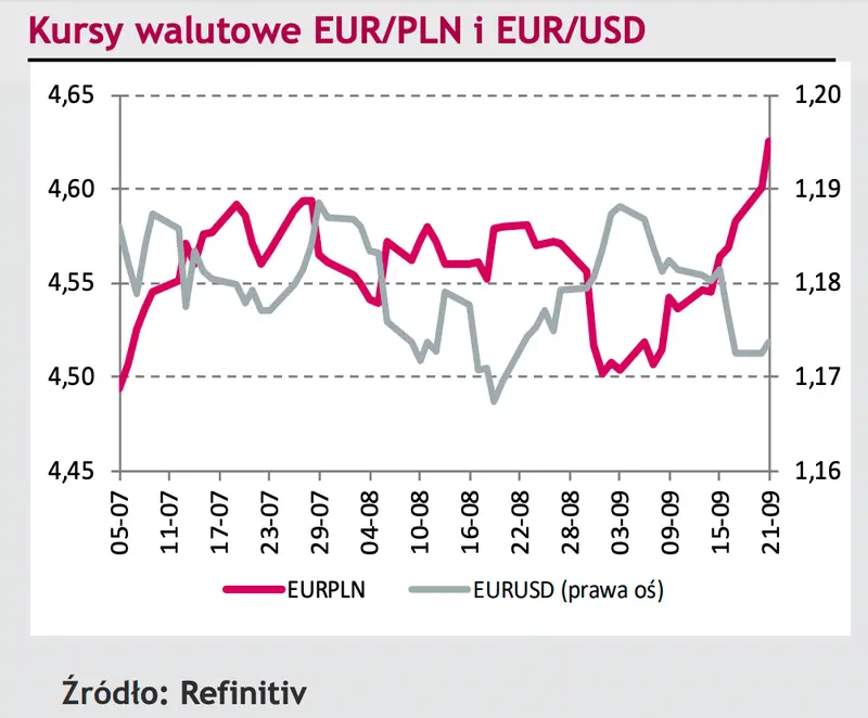 Komentarz dzienny FOREX – Presja na przecenę polskiej waluty nie ustaje. Kurs euro (EUR/PLN) sięga 4,63 i jest tylko cztery grosze do ustanowienia pandemicznego rekordu  - 1