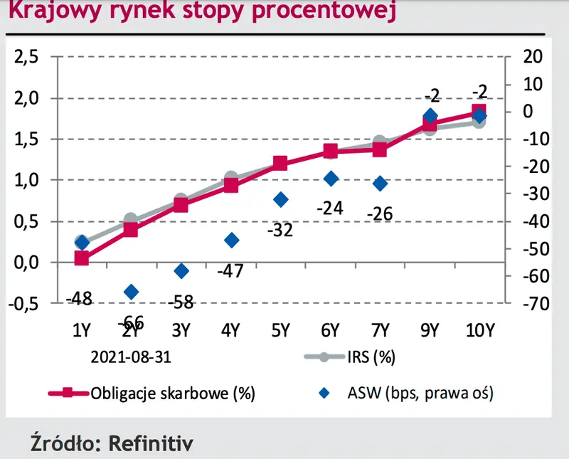 Komentarz dzienny – Inflacja w Polsce nie odpuszcza. Dziś publikacja m.in. danych PMI dla krajowego przemysłu - 2