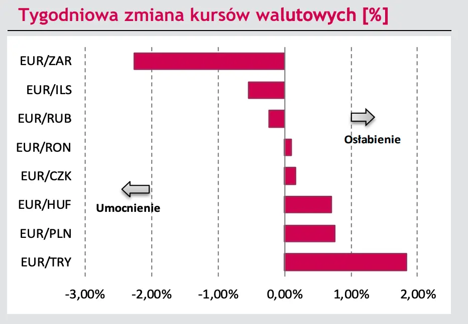 Kursy walut - cisza przed burzą! Notowania euro mogą odstawić złotego, ale nie mają szans z amerykańskim dolarem? ZOBACZ [EURUSD, EURPLN, 10Y DE, 10Y US] - 3