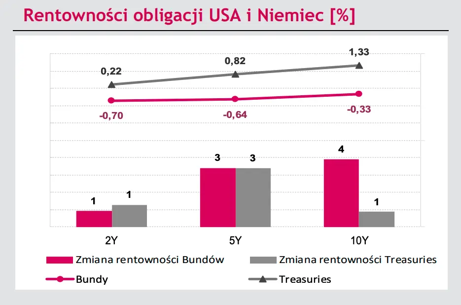 Kursy walut - cisza przed burzą! Notowania euro mogą odstawić złotego, ale nie mają szans z amerykańskim dolarem? ZOBACZ [EURUSD, EURPLN, 10Y DE, 10Y US] - 5