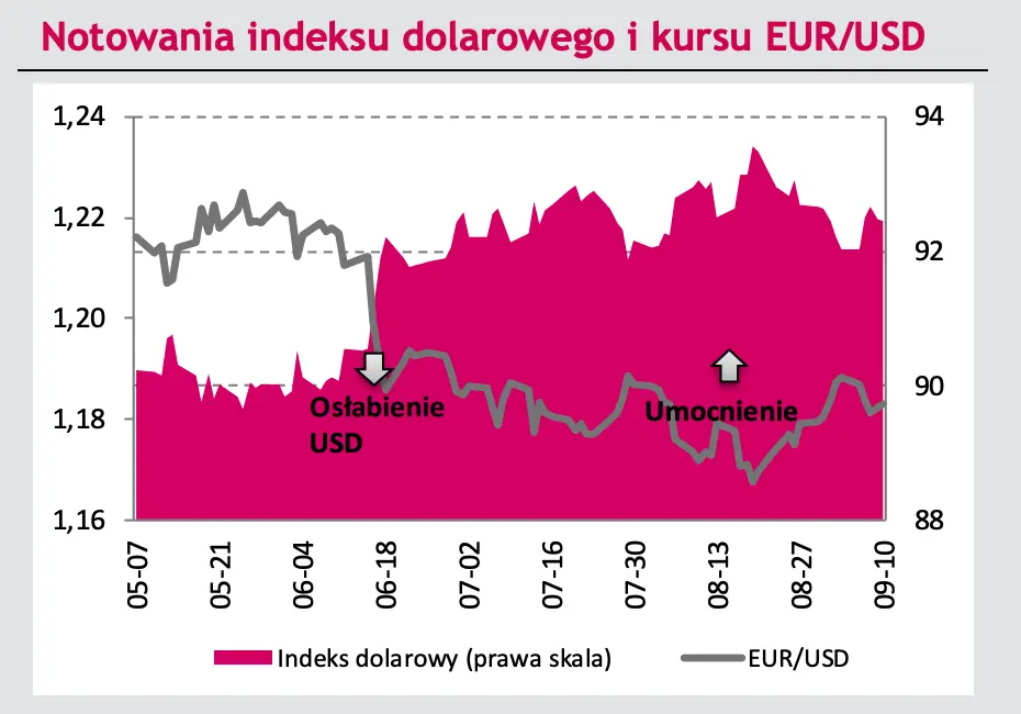 Kursy walut - cisza przed burzą! Notowania euro mogą odstawić złotego, ale nie mają szans z amerykańskim dolarem? ZOBACZ [EURUSD, EURPLN, 10Y DE, 10Y US] - 6