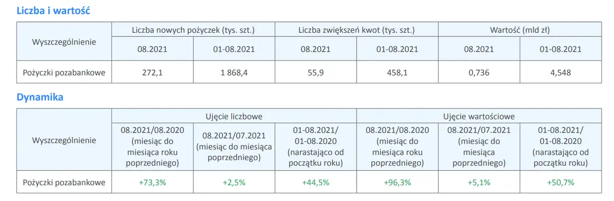 Newsletter BIK o rynku pożyczkowym (dane sierpień 2021 r.) - 2