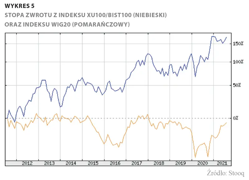 Niepewne perspektywy dawnego imperium. Co kryje się za problemami Turcji? - 5