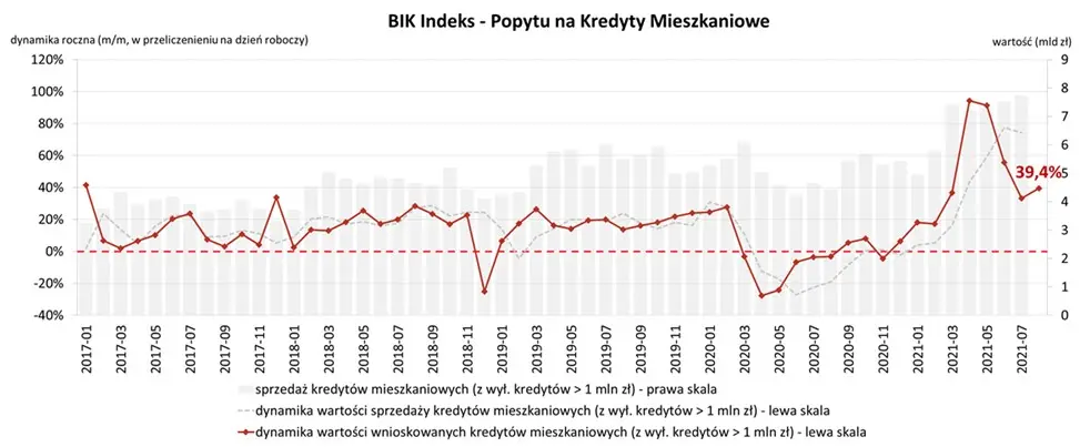 O 39,4% wzrosła wartość zapytań o kredyty mieszkaniowe – najnowszy, sierpniowy odczyt BIK Indeksu Popytu na Kredyty Mieszkaniowe - 1