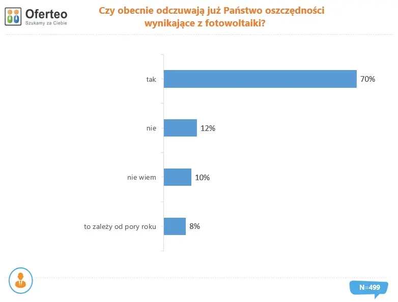 Od 200 do 400 zł miesięcznie więcej w kieszeni Polaków, którzy instalowali fotowoltaikę w 2021 roku. Raport Oferteo.pl  - 1