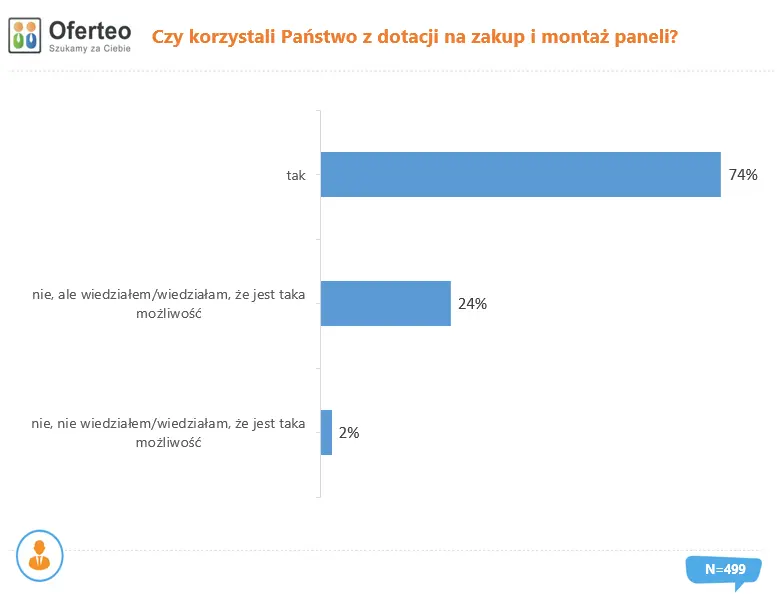 Od 200 do 400 zł miesięcznie więcej w kieszeni Polaków, którzy instalowali fotowoltaikę w 2021 roku. Raport Oferteo.pl  - 2