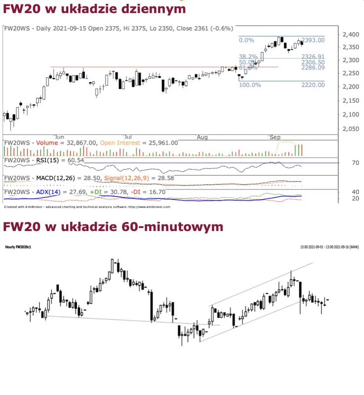 PKN ORLEN wraz z KGHM widocznie ciążą warszawskiej giełdzie - analiza techniczna FW20 - 1