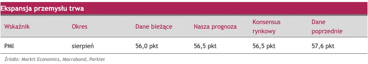 Prosto z rynku: Ekspansja przemysłu trwa - PMI dla Polski obniżył się w sierpniu! - 1