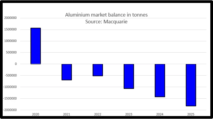 Przewrót w Gwinei zamieszał na aluminium. Cena metalu ustanowiła rekord dekady, a wykres wszedł w fazę hiperboli - 3