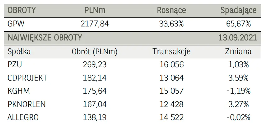 Spółki energetyczne w grze (PGE, Tauron) i paliwowe (PKN Orlen, Lotos) zachowują się bardzo dobrze! Rajd na akcjach ZE PAK, wystrzał na walorach Bumechu  - 4