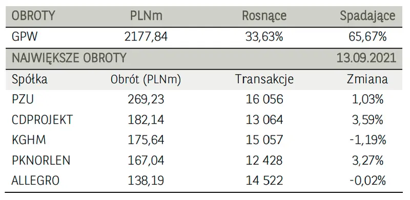 Spółki energetyczne w grze (PGE, Tauron) i paliwowe (PKN Orlen, Lotos) zachowują się bardzo dobrze! Rajd na akcjach ZE PAK, wystrzał na walorach Bumechu  - 4