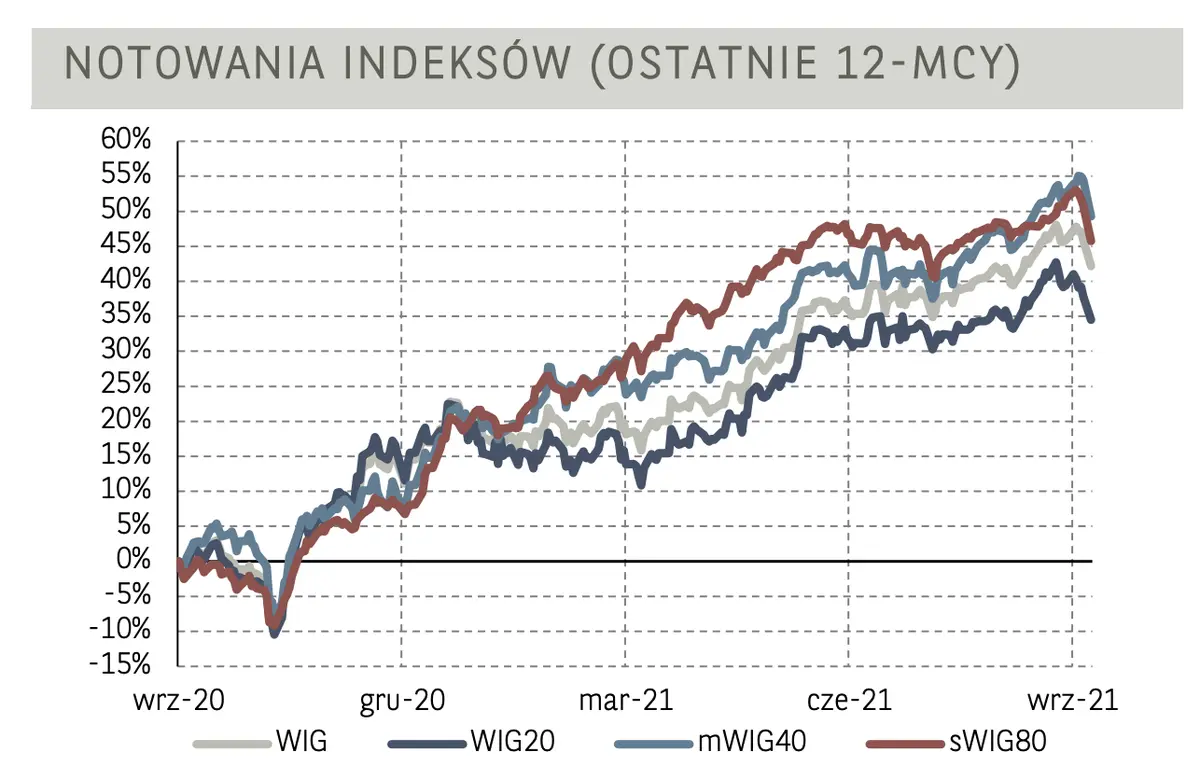 WIG20 ciągnie w górę warszawski parkiet giełdowy  - 1