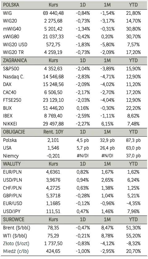 Wszystkie, główne indeksy na GPW zakończyły handel poniżej kreski! Akcje Microsoft, Alphabet, Facebook, Amazon po czerwonej stronie rynku  - 1