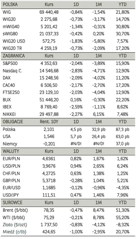 Wszystkie, główne indeksy na GPW zakończyły handel poniżej kreski! Akcje Microsoft, Alphabet, Facebook, Amazon po czerwonej stronie rynku  - 1