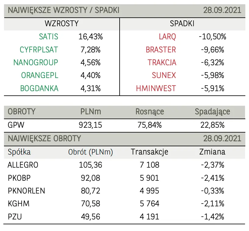 Wszystkie, główne indeksy na GPW zakończyły handel poniżej kreski! Akcje Microsoft, Alphabet, Facebook, Amazon po czerwonej stronie rynku  - 2