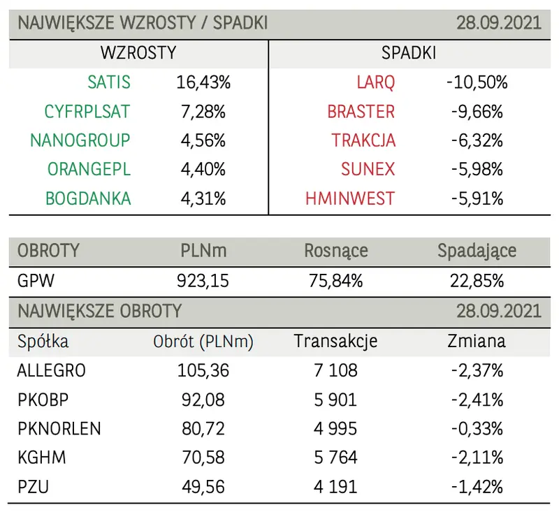 Wszystkie, główne indeksy na GPW zakończyły handel poniżej kreski! Akcje Microsoft, Alphabet, Facebook, Amazon po czerwonej stronie rynku  - 2