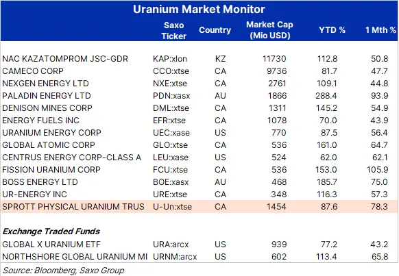 Wzrost ceny gazu ziemnego głównym czynnikiem squeeze'u na rynku uranu - 3