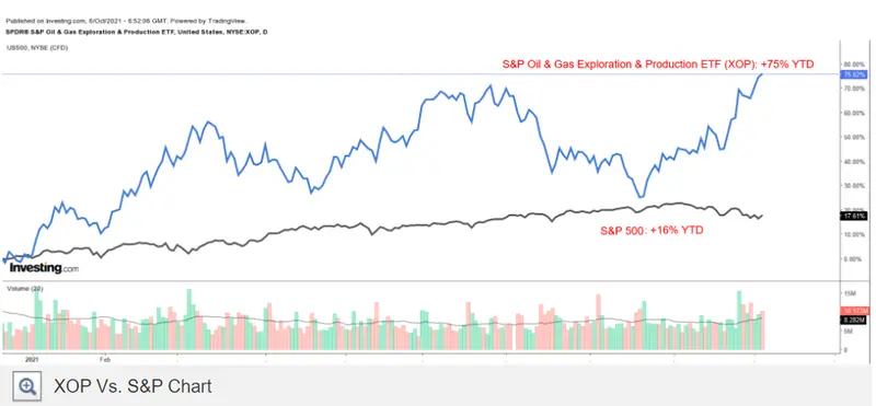3 akcje energetyczne, które warto rozważyć, gdy ceny ropy i gazu osiągają wieloletnie maksima - 2