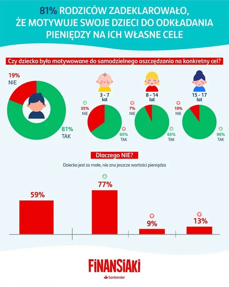 81% Polaków motywuje swoje dzieci do oszczędzania pieniędzy - 1