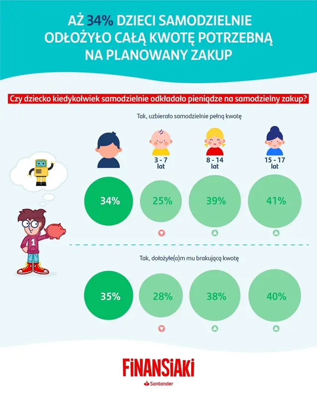 81% Polaków motywuje swoje dzieci do oszczędzania pieniędzy - 2