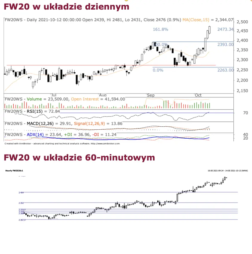 Akcje CDPROJEKT i LPP włączają się do gry - analiza techniczna FW20 - 1