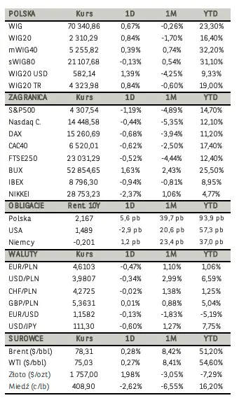 Akcje JSW z mocnym wzrostem notowań, po czerwonej stronie rynku Orange, Asseco, Allegro oraz Pekao i PKO BP - wiadomości z giełd - 1