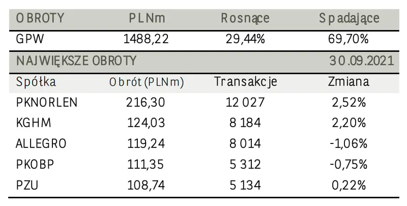 Akcje JSW z mocnym wzrostem notowań, po czerwonej stronie rynku Orange, Asseco, Allegro oraz Pekao i PKO BP - wiadomości z giełd - 3