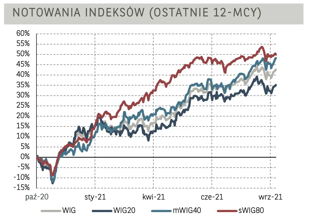 Akcje LPP zawodzą najmocniej - walory straciły blisko 14%!  - 2