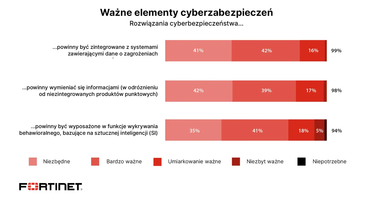 Badanie Fortinet: dwie trzecie firm było celem co najmniej jednego ataku typu ransomware - 2