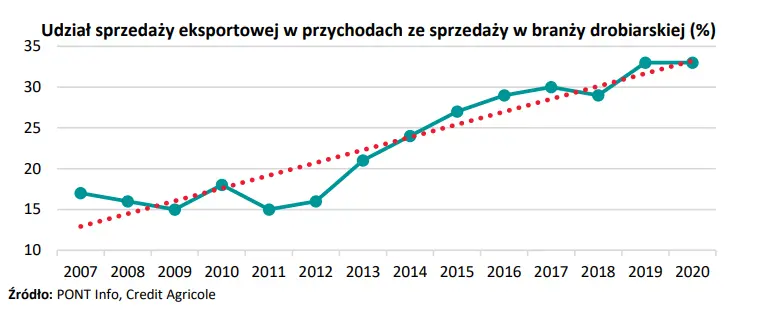 Branża drobiarska jednym z najsilniej dotkniętych przez pandemię sektorów! Jak firmy z branży odrabiają straty? - 1