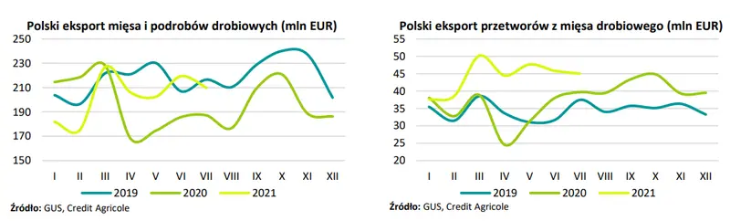 Branża drobiarska jednym z najsilniej dotkniętych przez pandemię sektorów! Jak firmy z branży odrabiają straty? - 2