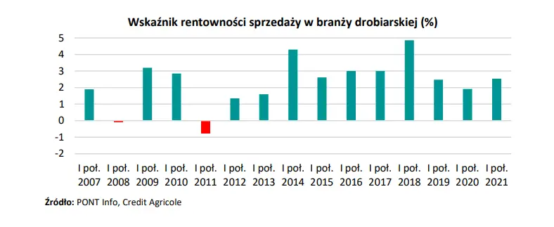 Branża drobiarska jednym z najsilniej dotkniętych przez pandemię sektorów! Jak firmy z branży odrabiają straty? - 6