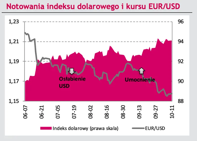 Dolar stracił wszystkie wzrostowe argumenty? Trend spadkowy na eurodolarze! Dane i prognozy - EURPLN, USDPLN, GBPPLN, EURUSD  - 3