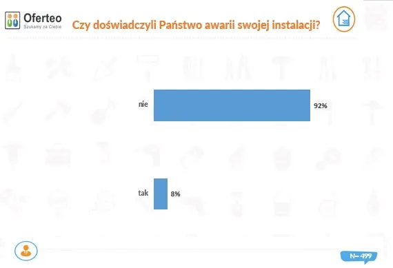 Fotowoltaika bezawaryjna u 92% użytkowników. Raport Oferteo.pl - 2