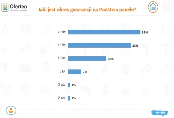 Fotowoltaika bezawaryjna u 92% użytkowników. Raport Oferteo.pl - 3