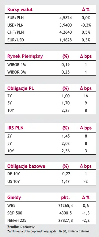 Komentarz dzienny – Rentowność polskiej 2-letniej obligacji powyżej bariery 1% - 1